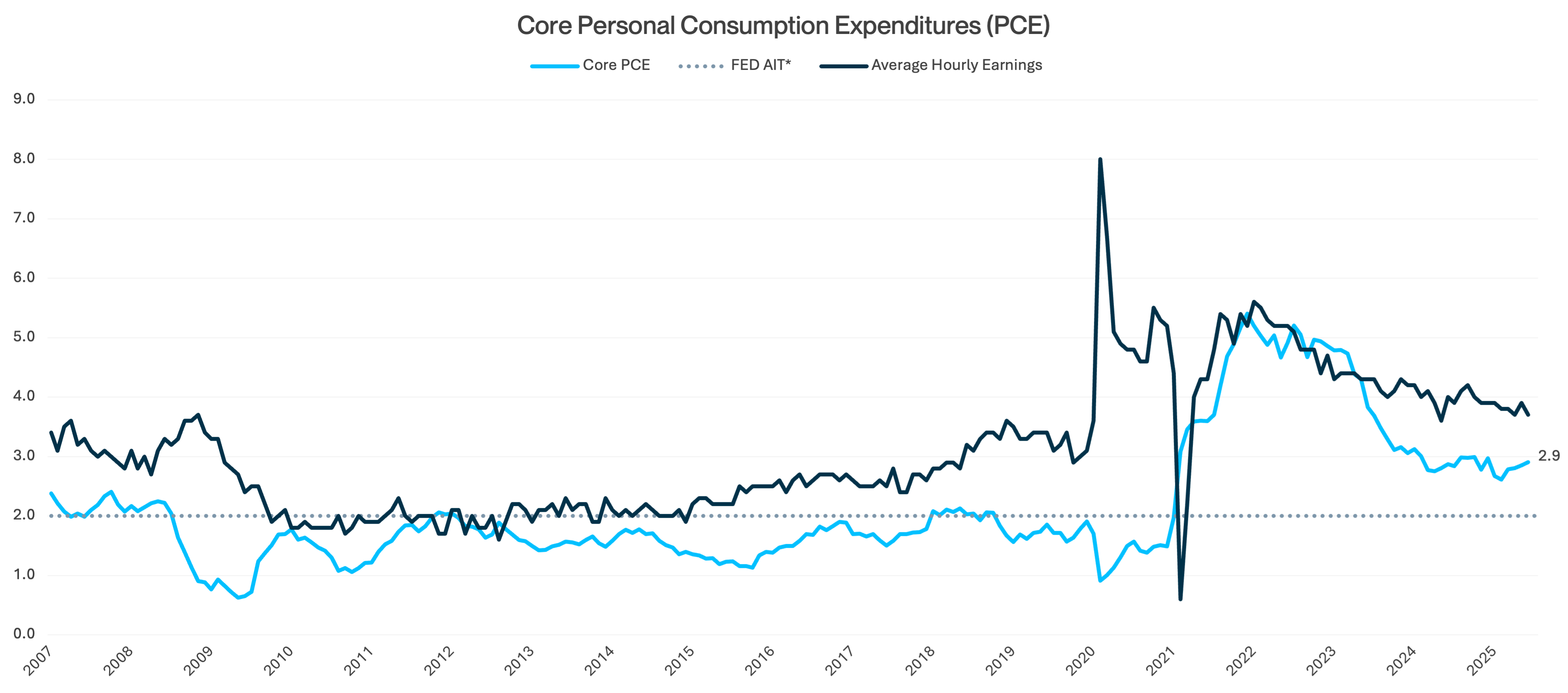 Line chart showing the Core Personal Consumption Expenditures, or PCE, price index over time