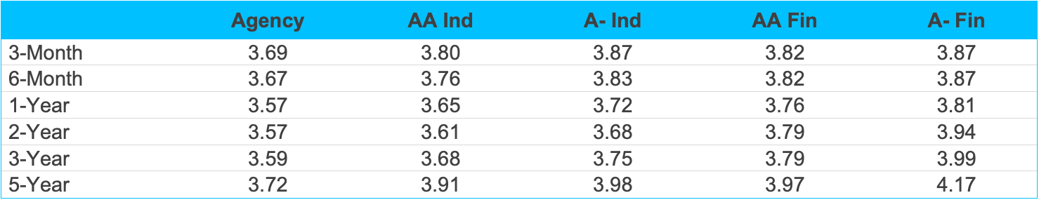 Financial comparison table showing interest rates across different terms and categories