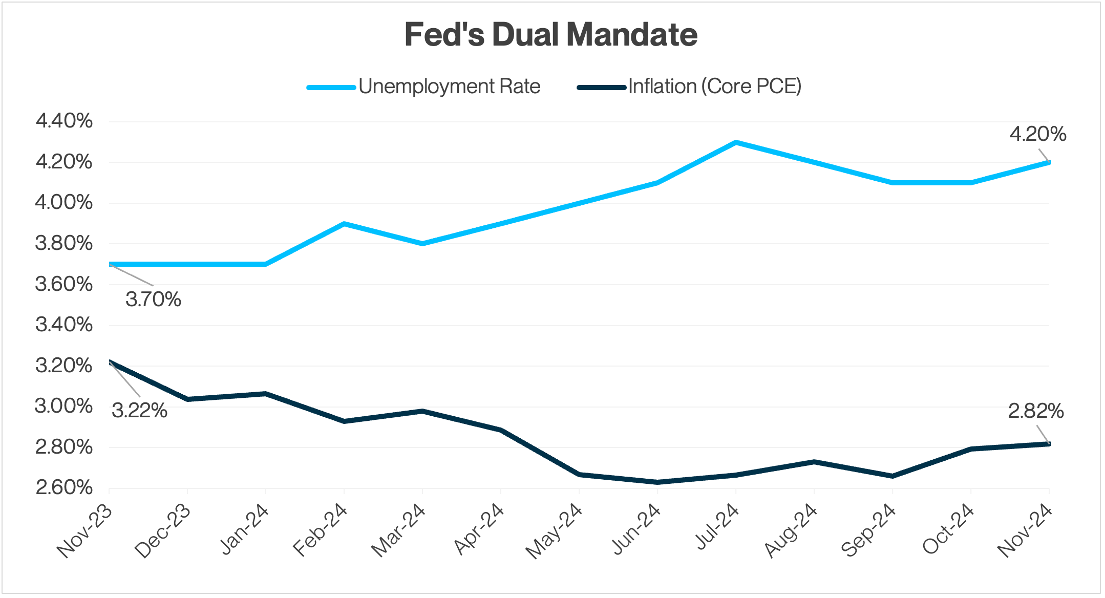 a line chart titled "Fed's Dual Mandate" comparing the unemployment rate and inflation (Core PCE) over time