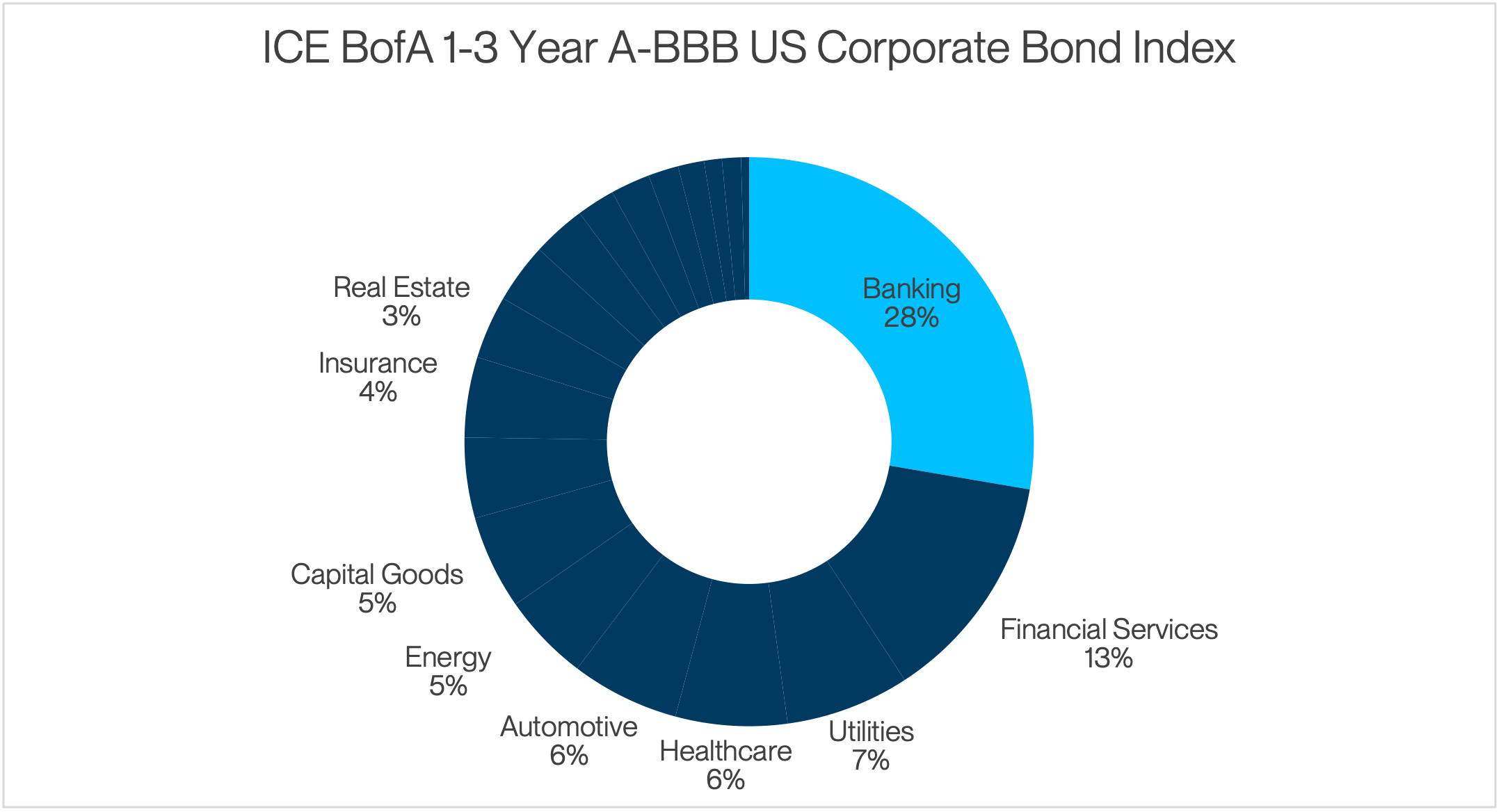 Donut chart illustrating the ICE BofA 1–3 Year A-BBB US Corporate Bond Index sector allocation