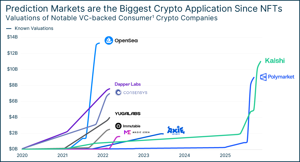 Graph showing prediction market valuations year-over-year.