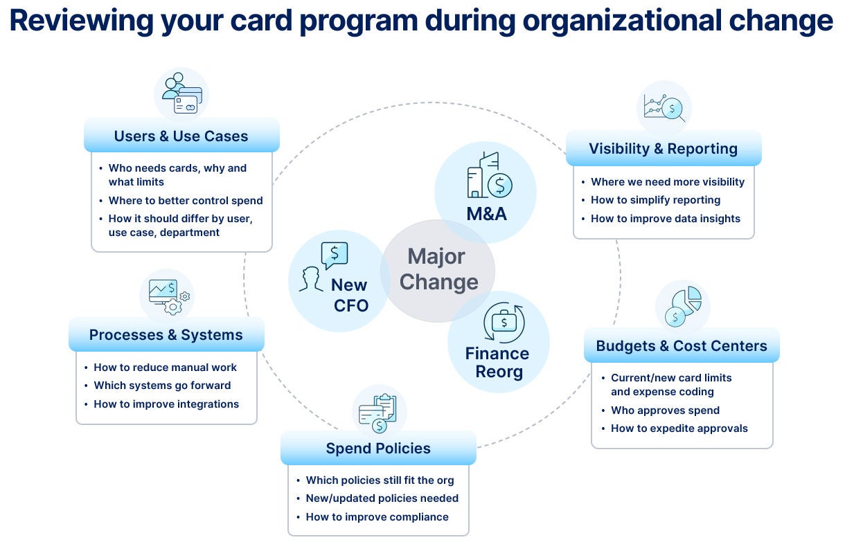 Card program review during organizational change