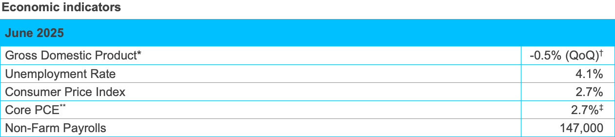 June 2025 key economic indicators table