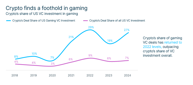 A dual-line chart illustrates crypto’s share of US gaming VC investment versus its share of overall VC investment from 2019 to 2024