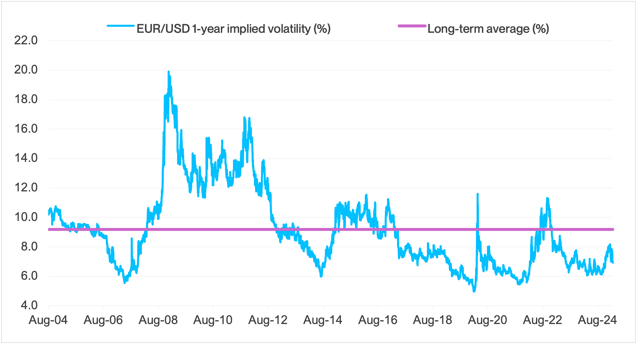 Line chart showing EUR/USD 1-year implied volatility (%) over time from August 2004 to August 2024