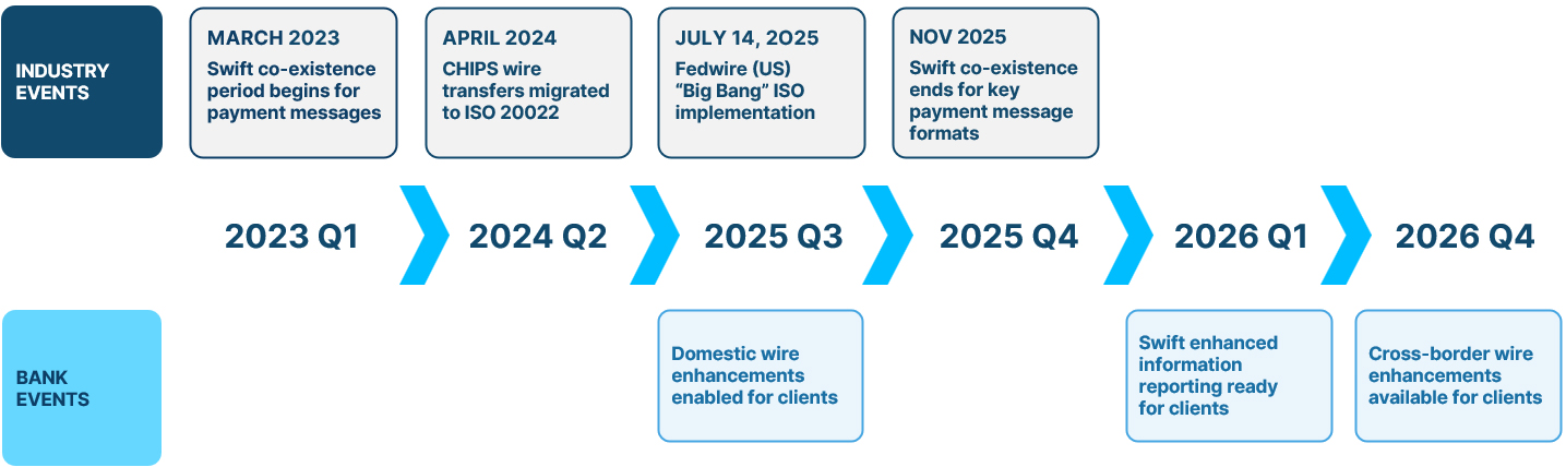 Timeline for ISO rollout