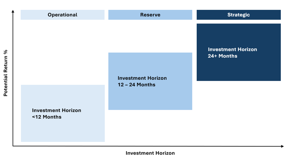 Diagram illustrating potential return percentage versus investment horizon
