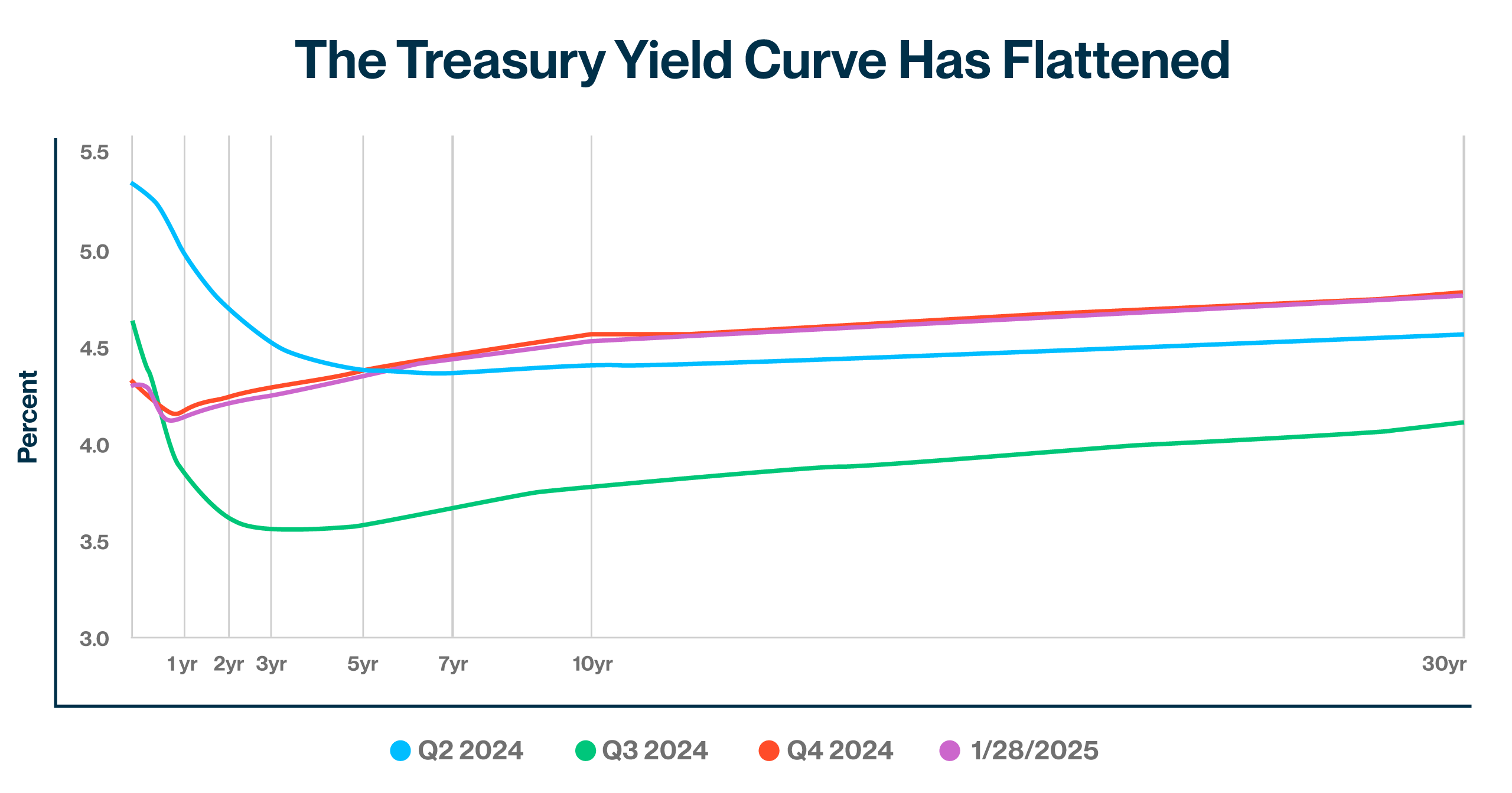 Treasury yield curve comparison over time