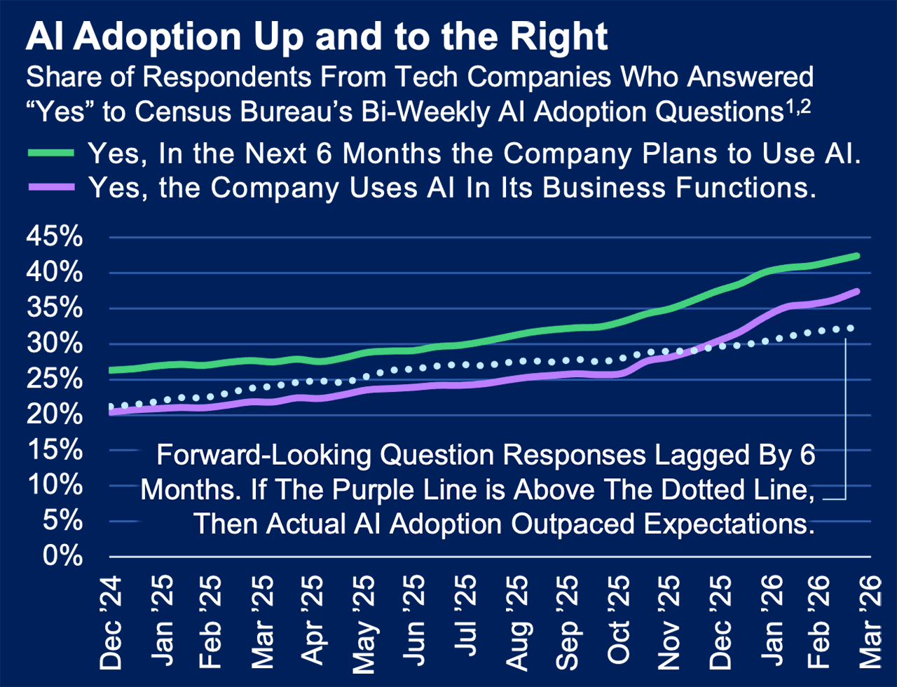 Chart showing rising AI adoption over time