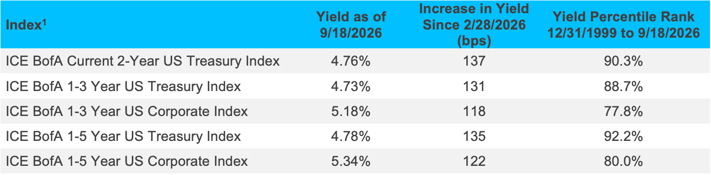 Fixed income index yield comparison table