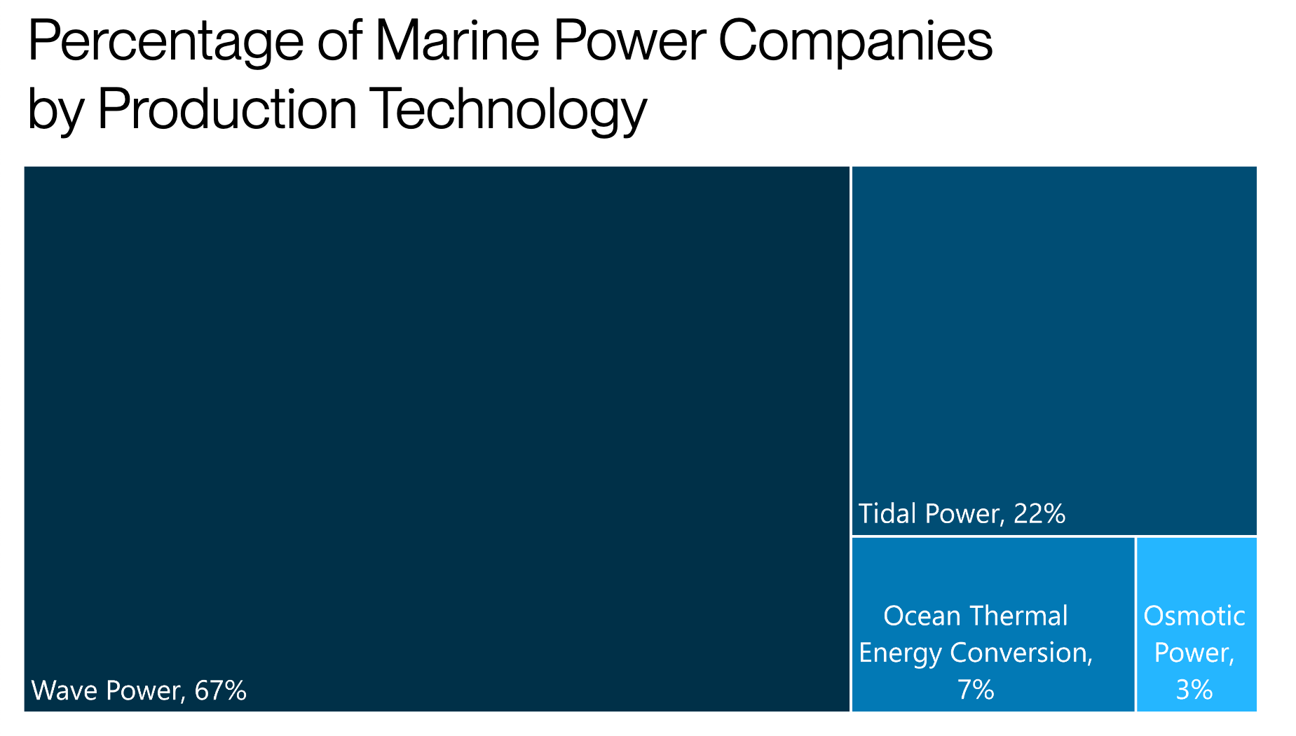 percentage of marine power companies by production technology