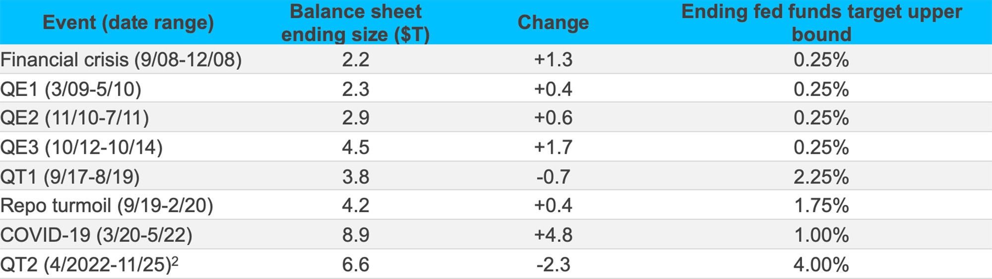 Table summarizing several Federal Reserve events with dates, balance sheet ending size, change, and ending fed funds target upper bound
