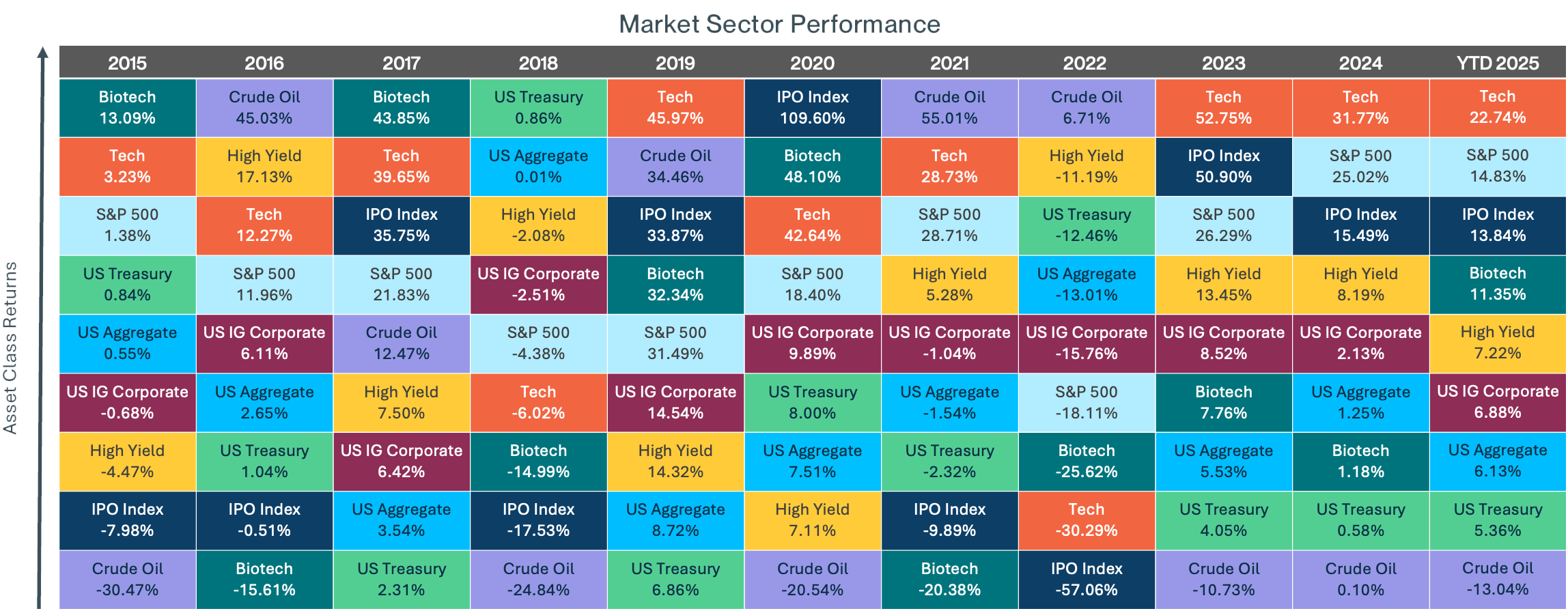 Colorful heatmap chart displaying annual performance rankings of major investment sectors from 2015 through YTD 2025