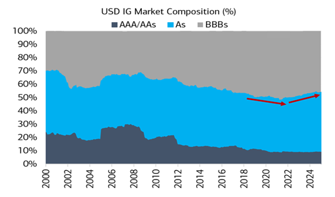 Stacked area chart showing USD investment grade market composition by rating category from 2000 to 2024