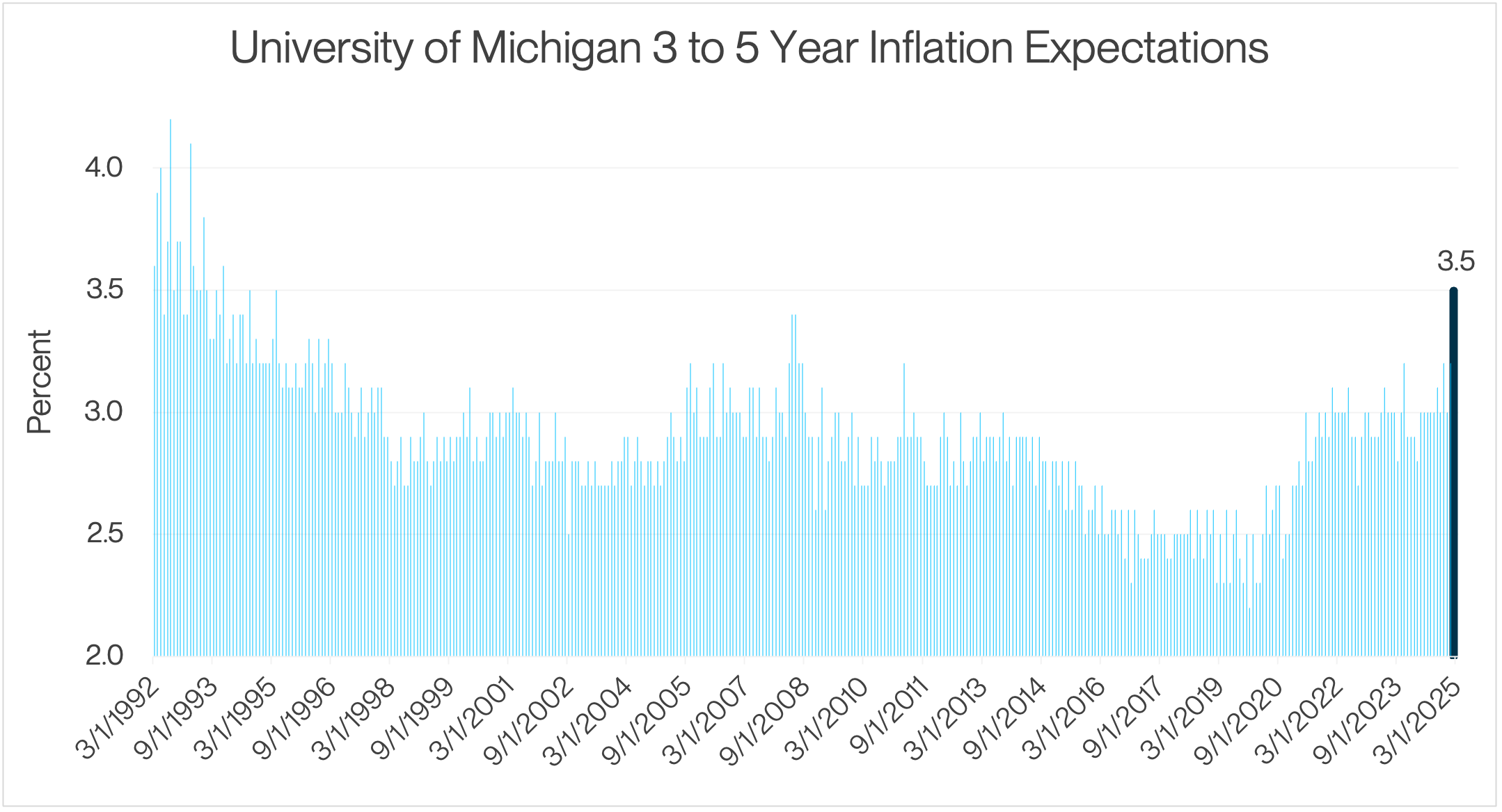 Bar chart showing University of Michigan 3 to 5 year inflation expectations over time