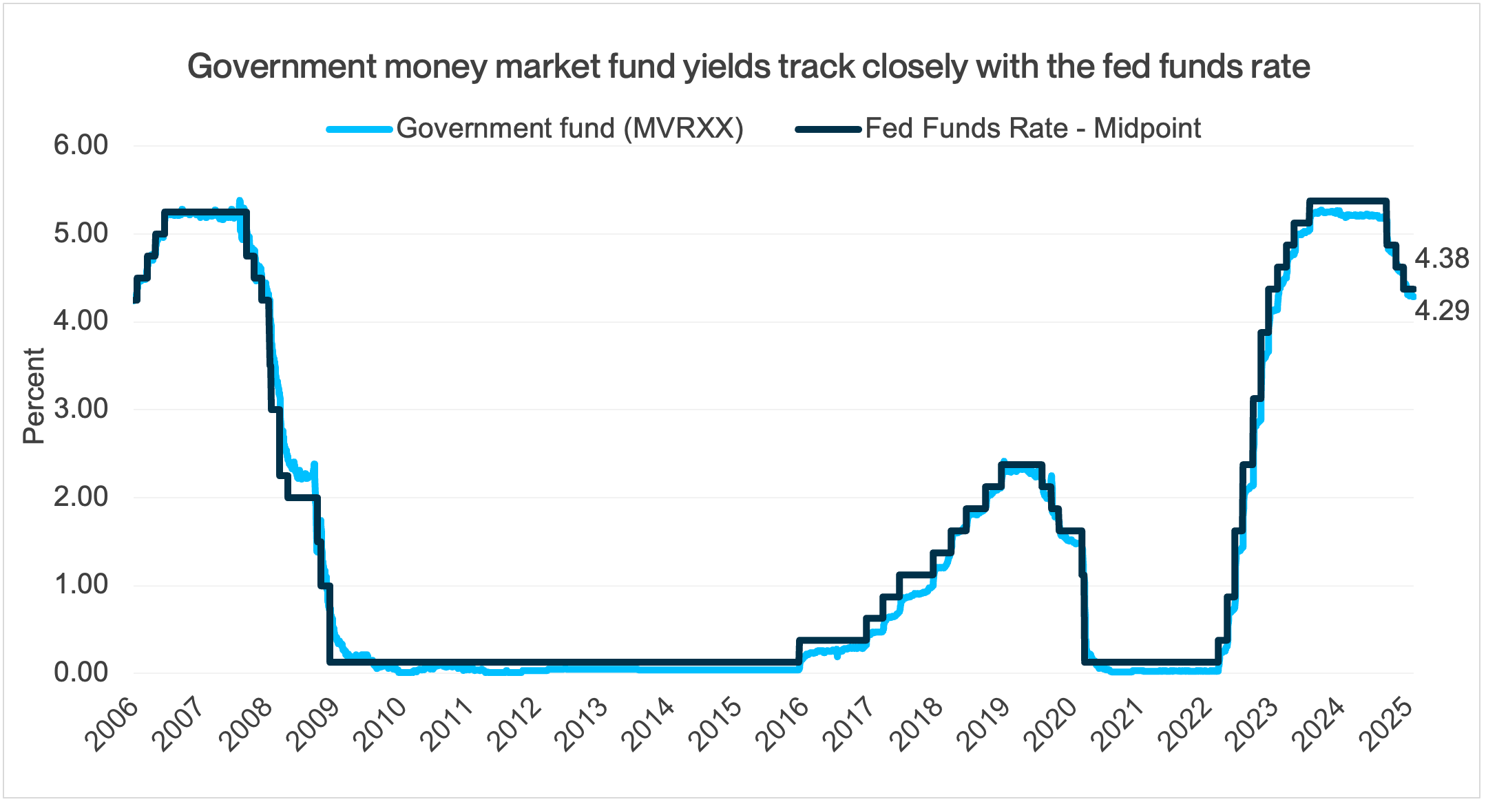 Line chart compares government money market fund yield with the federal funds rate from 2005 to 2023