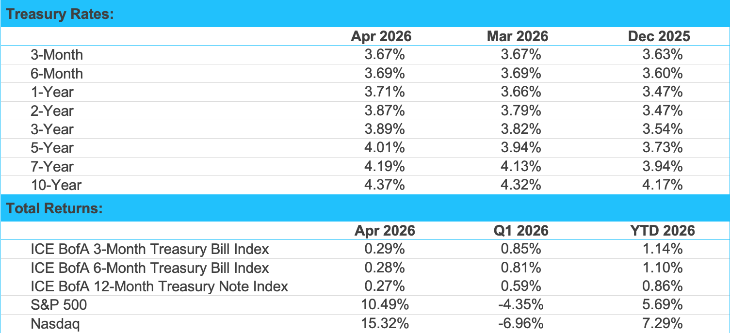 Financial data table showing U.S. Treasury rates and total returns for various periods