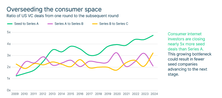 Horizontal infographic line chart titled "Overseding the consumer space" shows the ratio of US VC deals from one round to the subsequent round