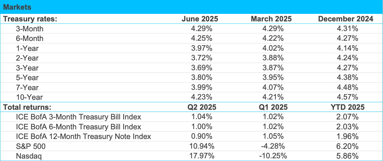 Financial data table showing US Treasury rates and total returns for several market indices