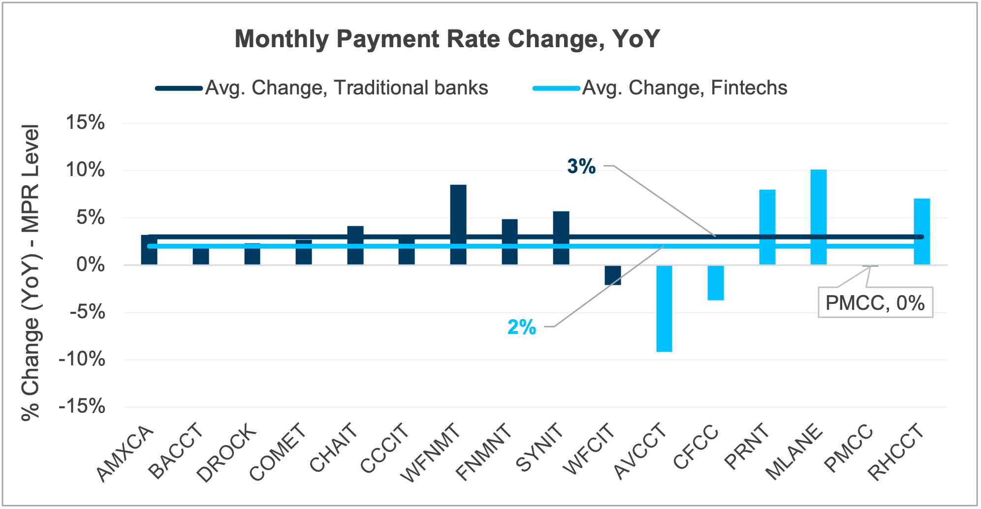Monthly payment rate change comparison chart