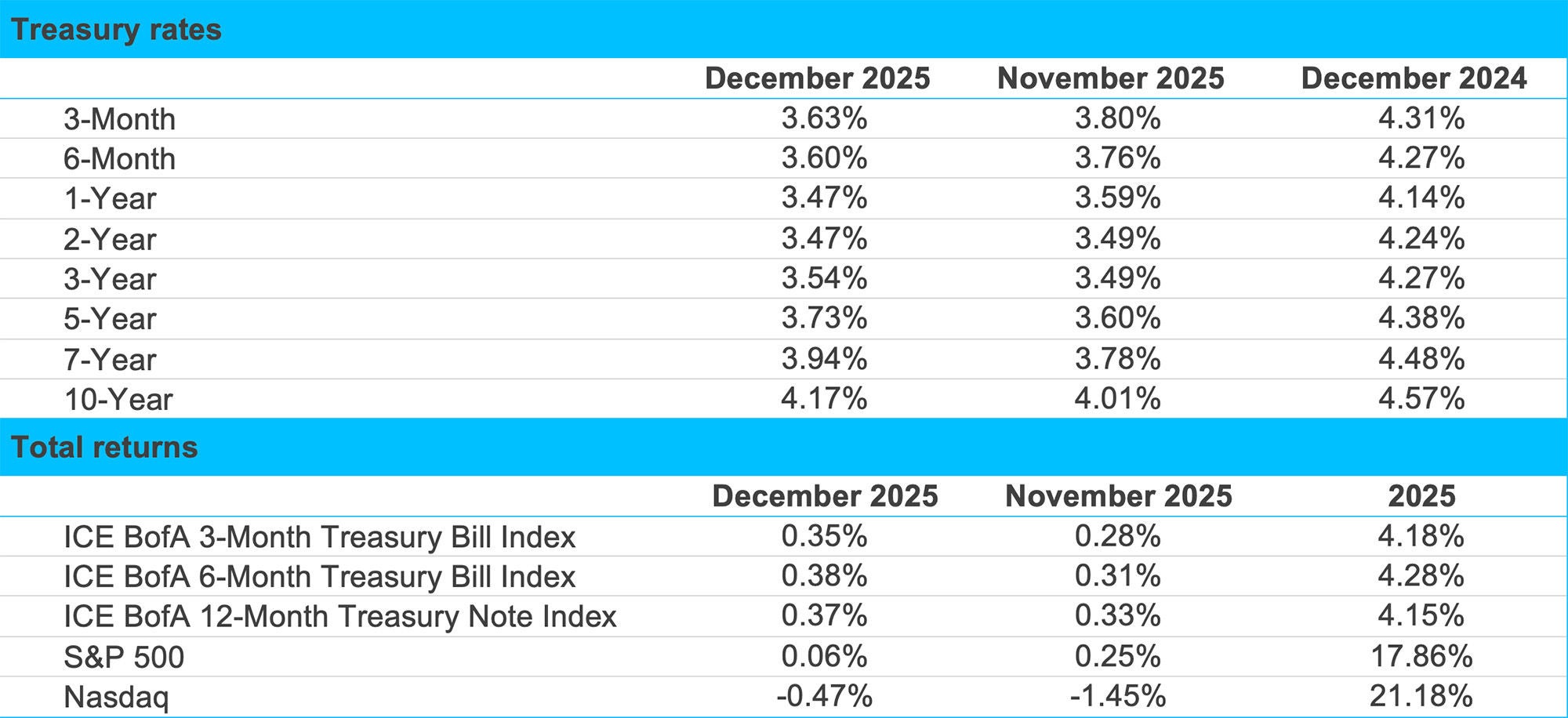 Financial data table showing treasury rates and total returns across different time periods