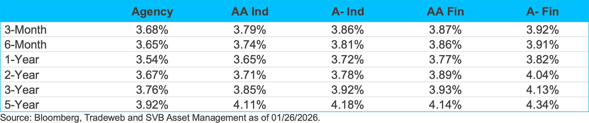 Fixed income yield comparison table January 2026