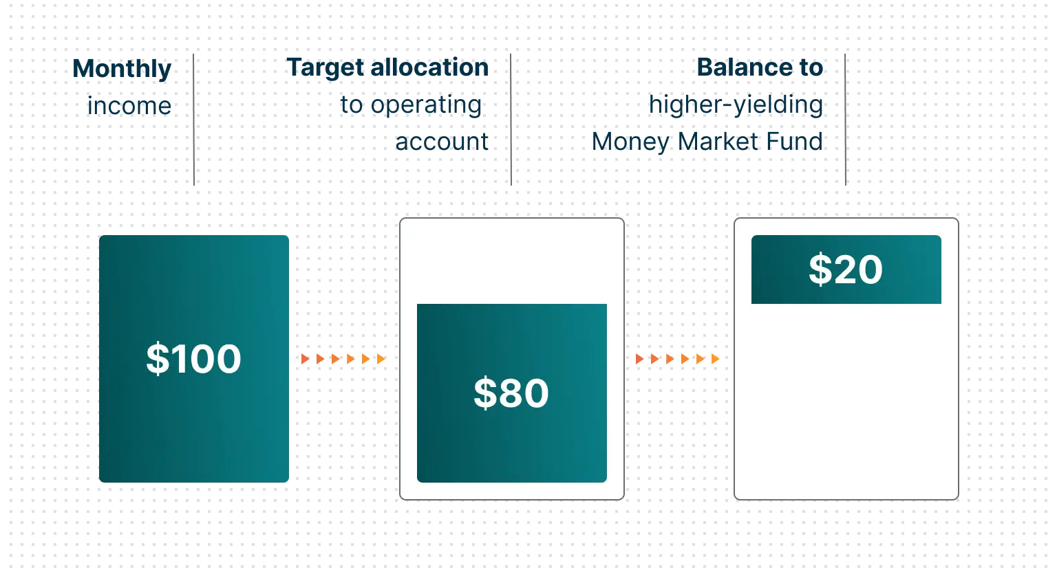 Smart cash management on autopilot
