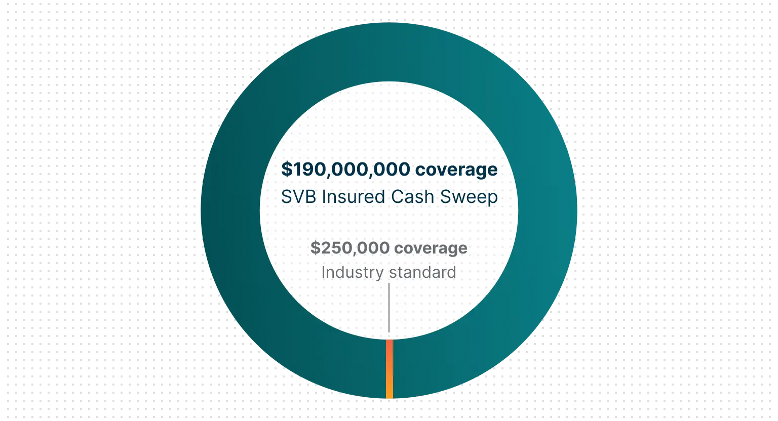 Multimillion-dollar FDIC protection, zero waiting