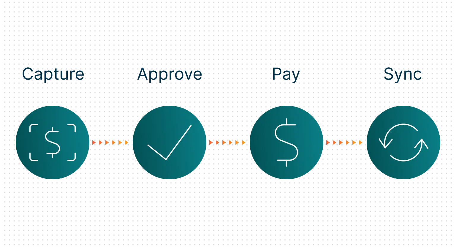 Graphic showing digital Bill Pay payment workflow